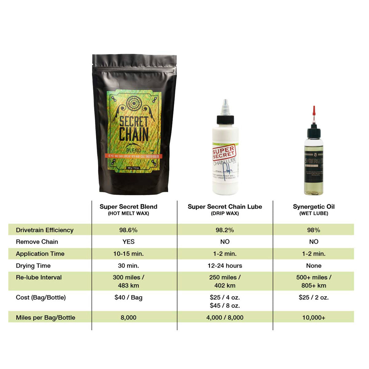 Silca Secret Chain Blend - Hot Melt Wax